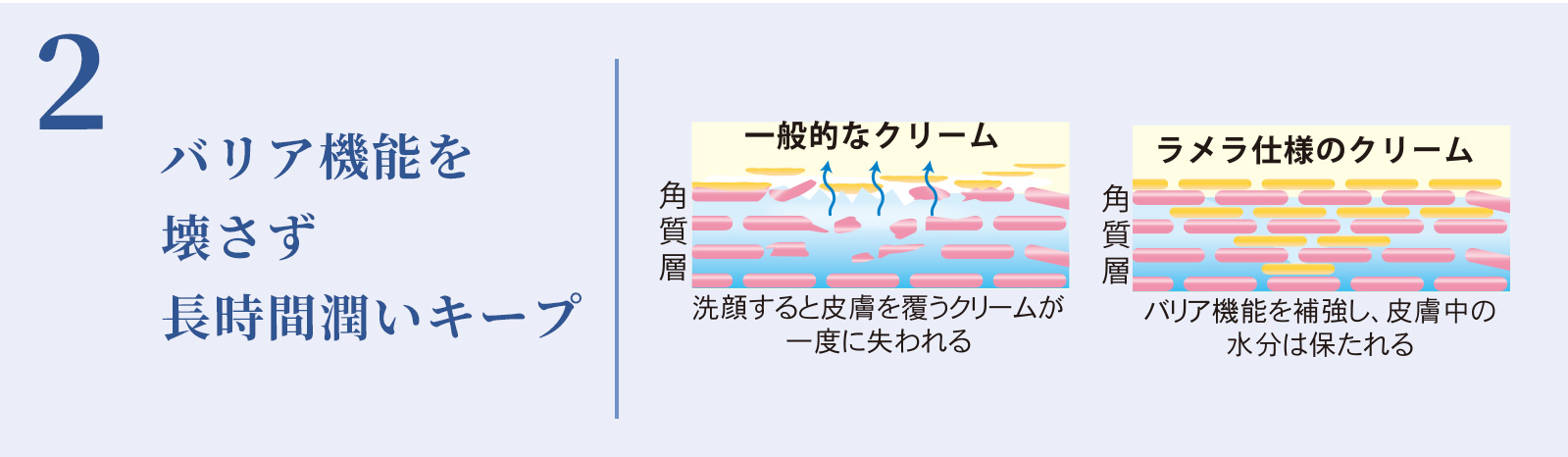 バリア機能を壊さず長時間潤いキープ