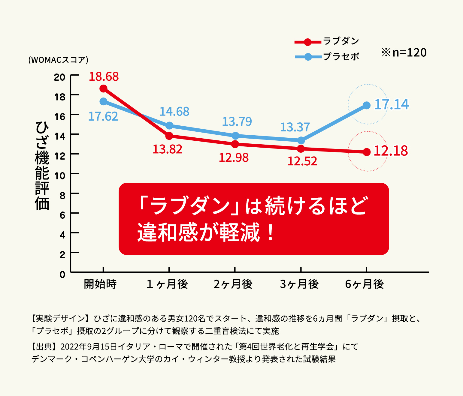 「ラブダン」は続けるほど違和感が軽減!