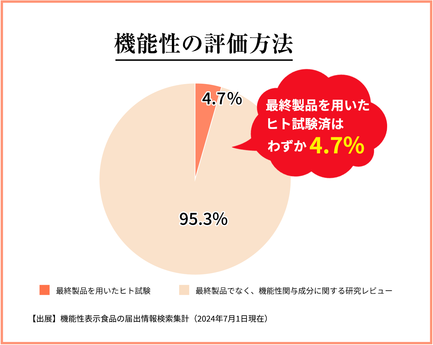 機能性の評価方法