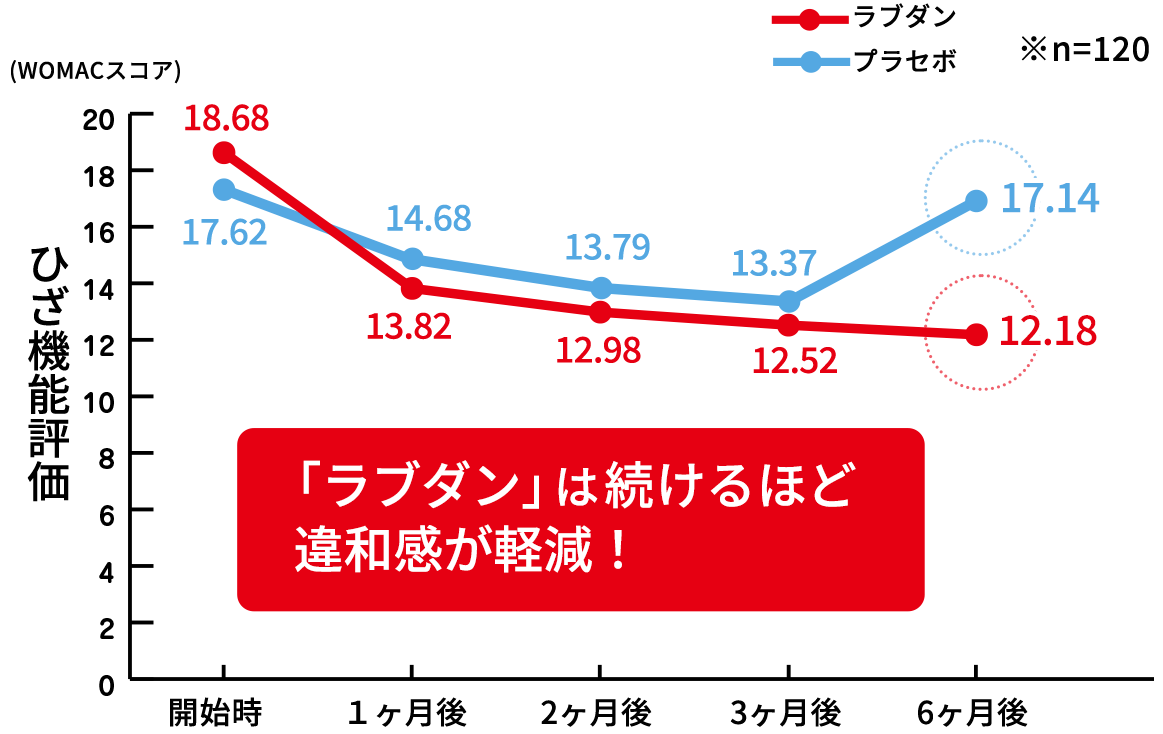 「ラブダン」は続けるほど違和感が軽減!