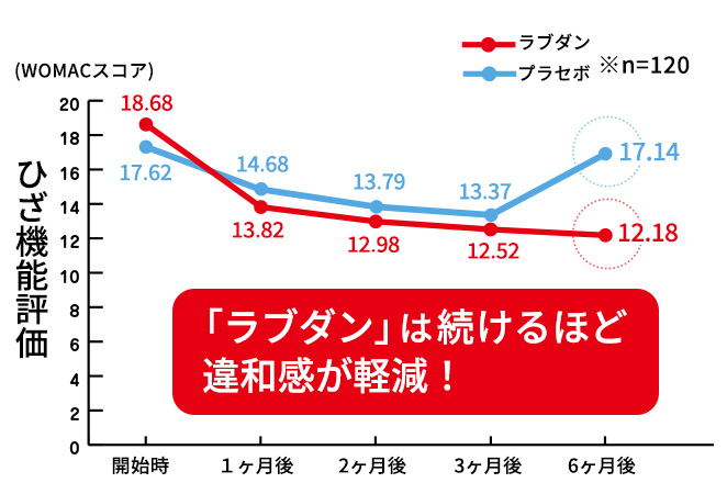 公式】特許成分白ウコン・ラブダン配合！ひざの違和感を軽減する